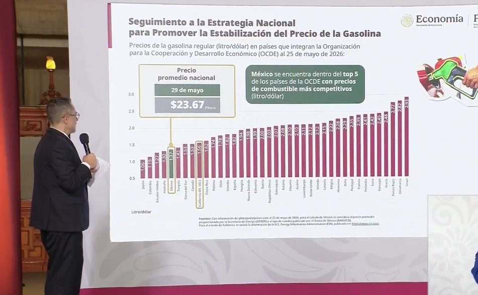 México se posiciona en el top 5 de países con precios de combustible más competitivos: Profeco