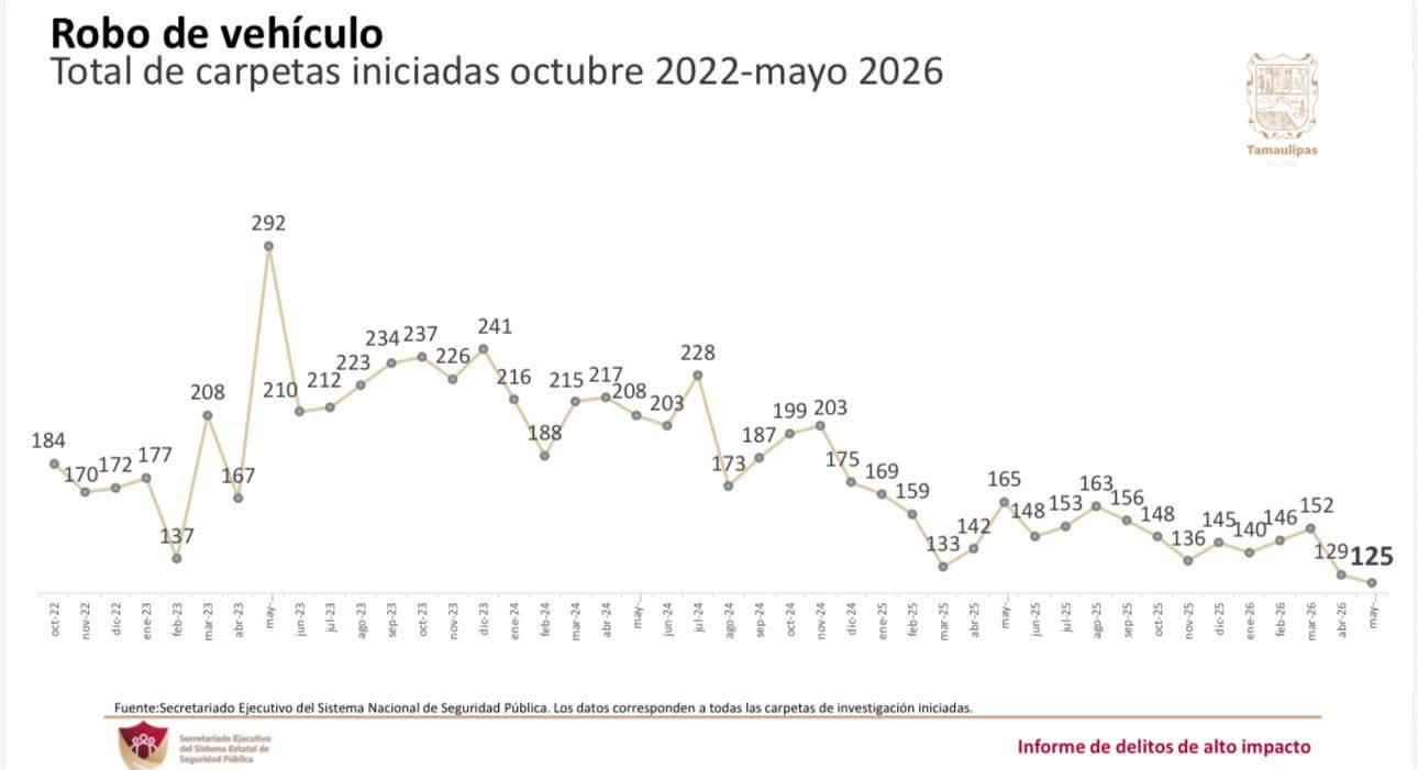 Tamaulipas registra la cifra más baja de robo de vehículos