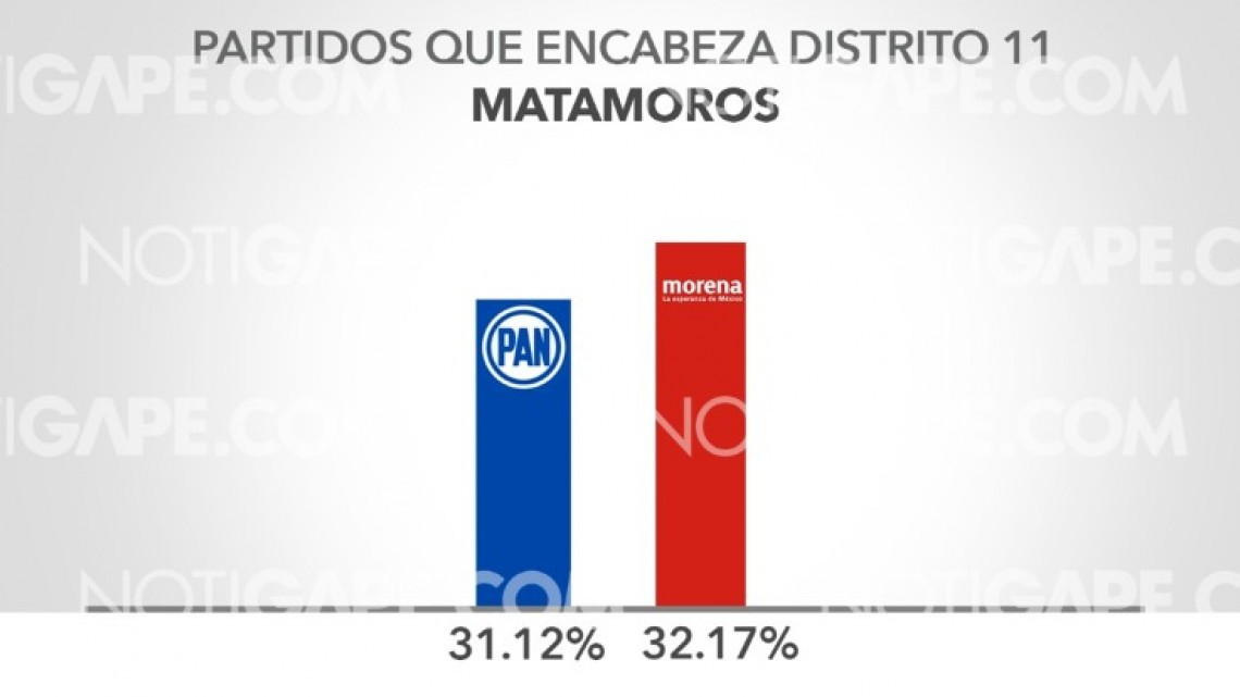 IETAM inicia en Matamoros conteo voto por voto en los 3 distritos