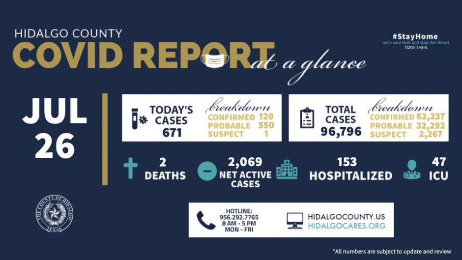 Registra condado de Hidalgo 671 nuevos casos de COVID-19