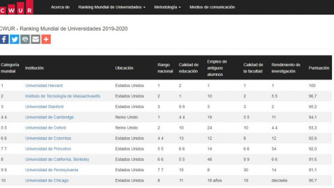 Estas son las 10 mejores universidades del mundo