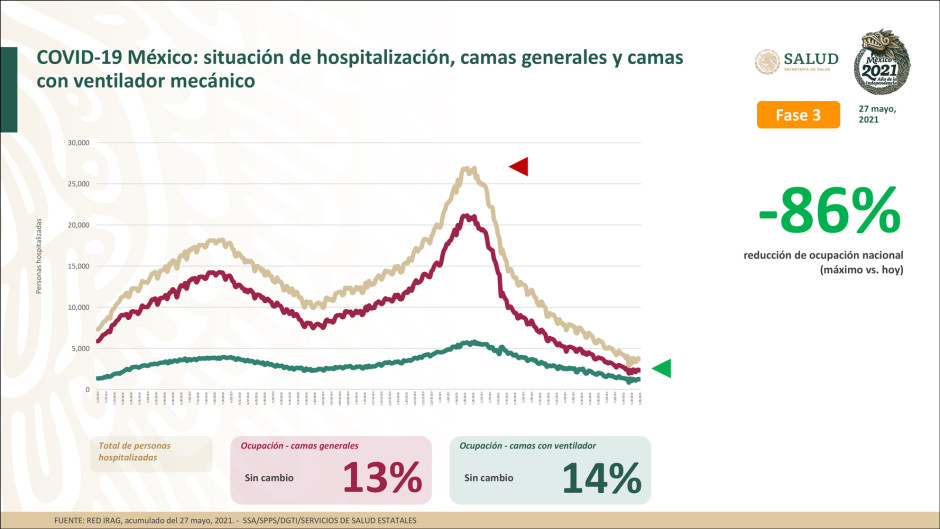 Suma México 2 Millones 405 mil 772 casos de COVID-19