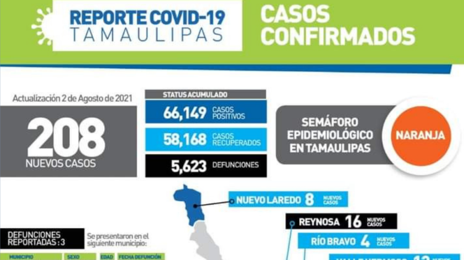 Registra SST 208 nuevos casos de COVID-19 en Tamaulipas