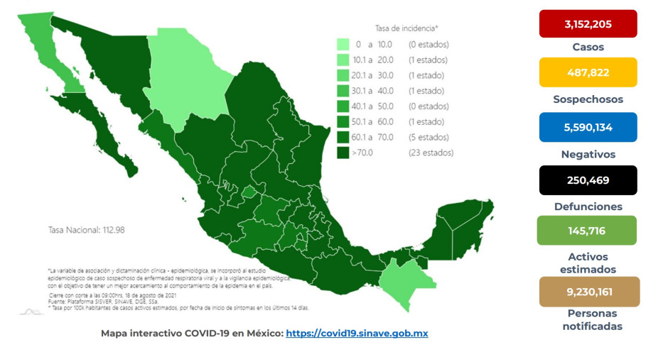 Suma México 3 millones 152 mil 205 casos de COVID-19