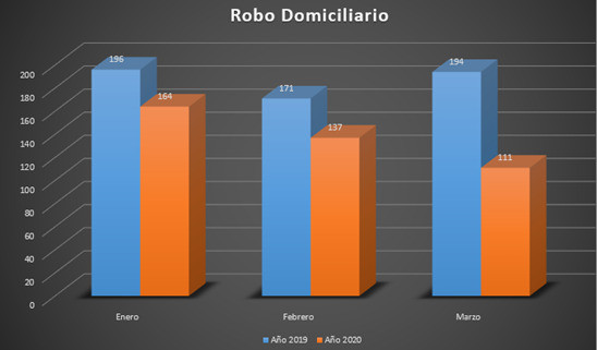 Comparte FGJT cifras de los índices delictivos en el primer trimestre del 2020
