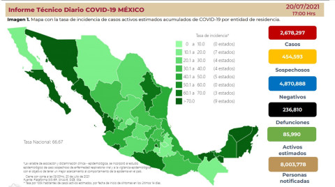 Suma México 2 Millones 678 mil 297 casos de COVID-19