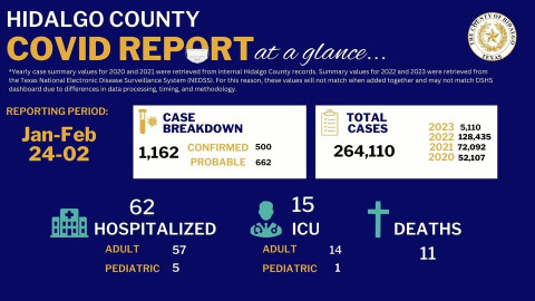 Registra Condado de Hidalgo 508 nuevos casos de COVID-19