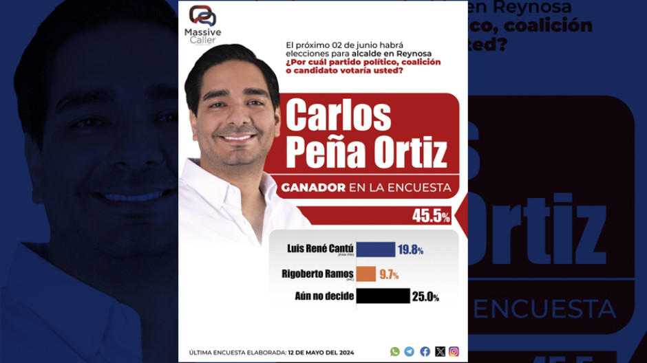 Es Carlos Peña Ortiz líder indiscutible en todas las encuestas, así lo ve Reynosa