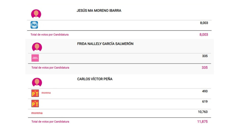 Conoce los primeros resultados preliminares a la alcaldía de Reynosa