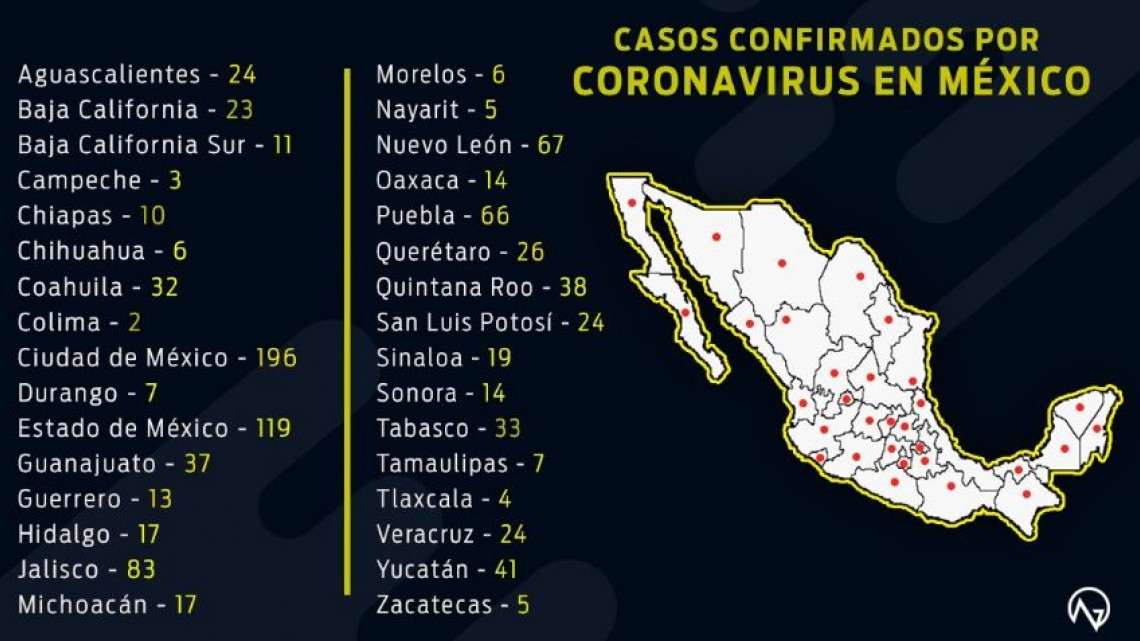 Se eleva a 20 el número de muertos por covid-19 en México; suman ya 993 casos positivos 