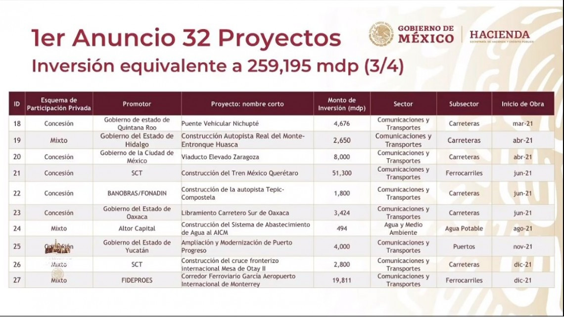 Presentan AMLO e iniciativa privada plan de infraestructura para reactivar economía