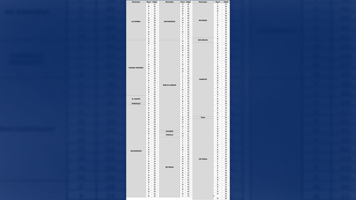 Confirma SST 253 casos de coronavirus y 33 defunciones 