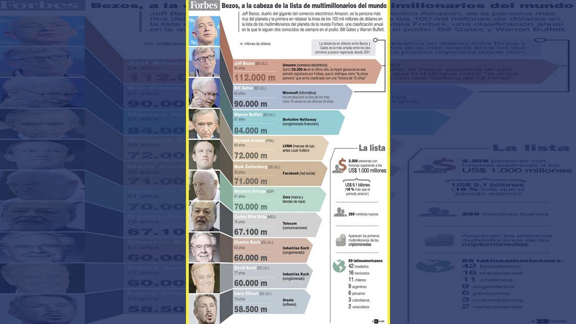 Jeff Bezos se convierte en el hombre más rico del mundo