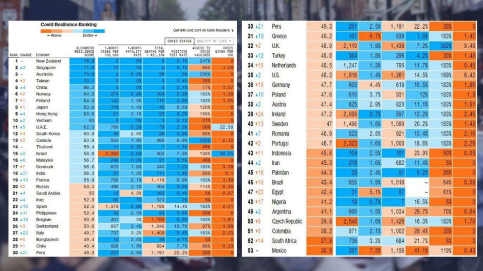 Se mantiene México como el peor país para estar durante la pandemia, según ranking de Bloomberg