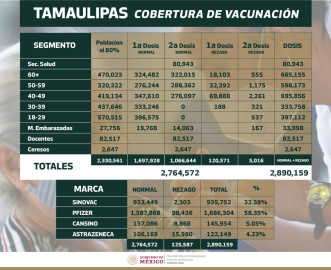 Aplican más de 2.8 millones de dosis contra COVID-19 en Tamaulipas