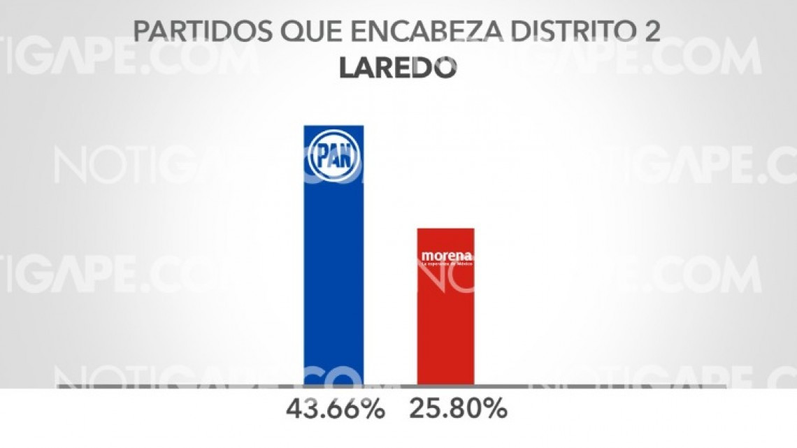 Resultados del PREP en Tamaulipas al 100% 