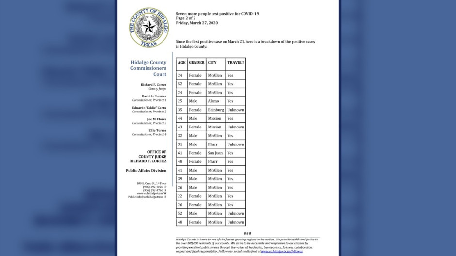 Condado Hidalgo confirma 7 casos más de COVID-19