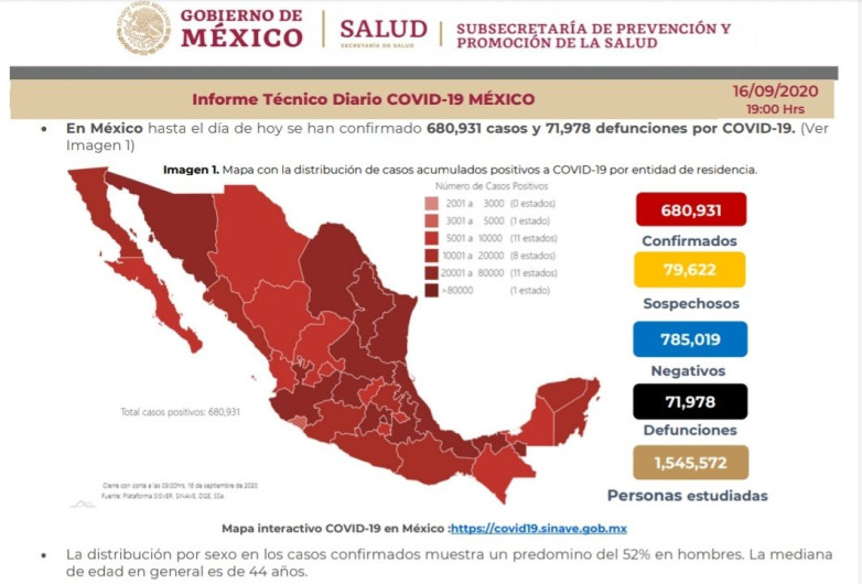 México suma 680 mil casos de COVID-19 