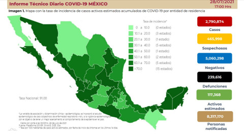 Suma México 2 Millones 790 mil 874 casos de COVID-19