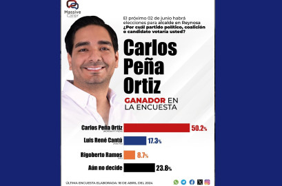 Carlos Peña Ortiz indestructible ganador de encuesta y próximamente en elección 