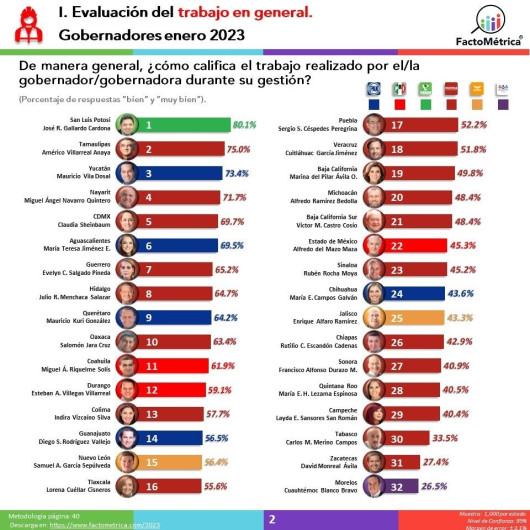 Américo Villarreal, en el "top ten", de los gobernadores mejor evaluados del país
