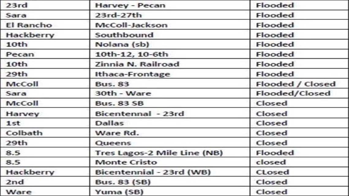 Lista de vialidades cerradas por inundaciones