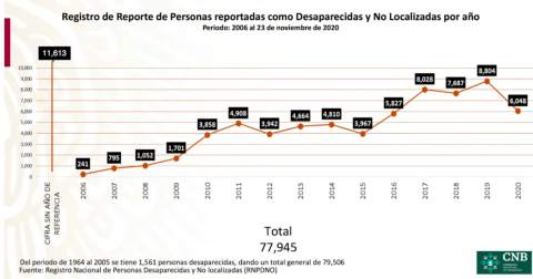 Más de 6 mil personas desaparecidas en 2020: Alejandro Encinas