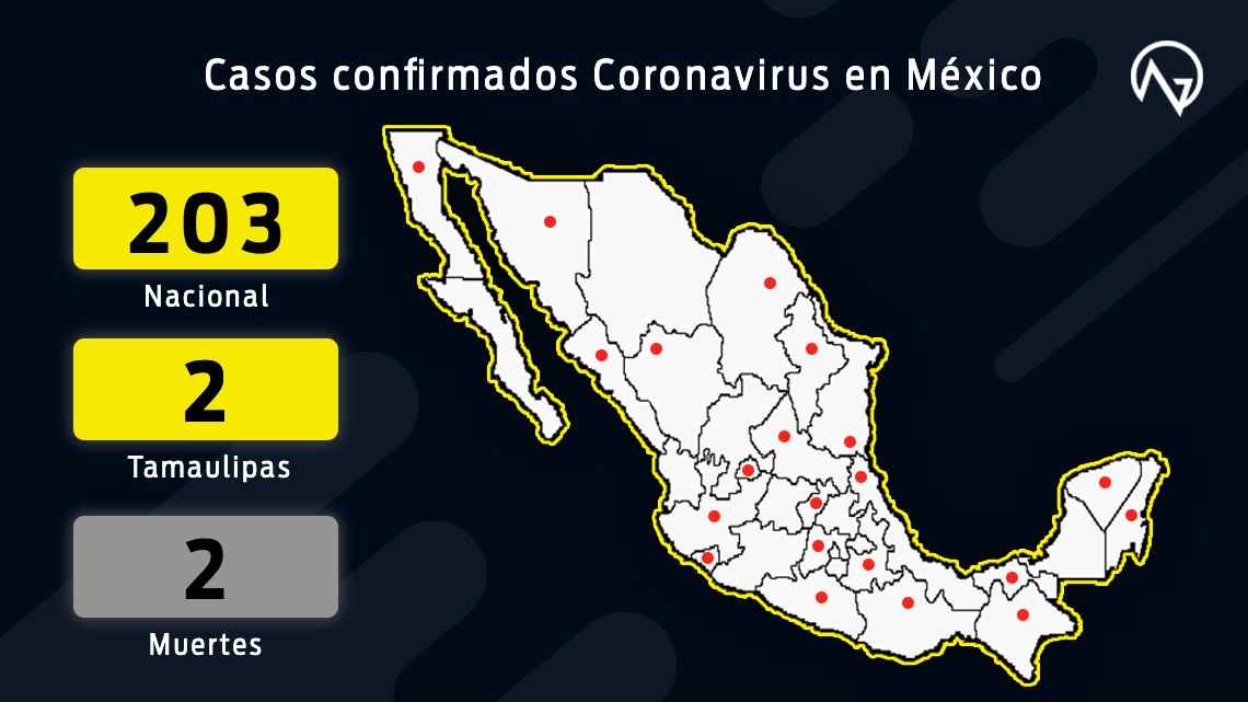 203 casos confirmados de coronavirus en México