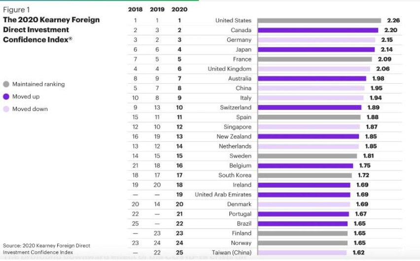 México sale del ranking de los 25 principales países atractivos para la inversión extranjera