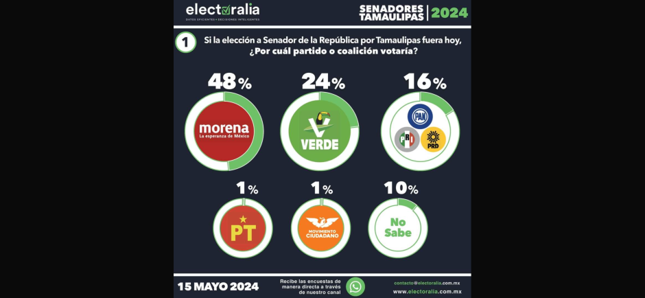 Arrasará con votación histórica Partido Verde con Maki y Eugenio