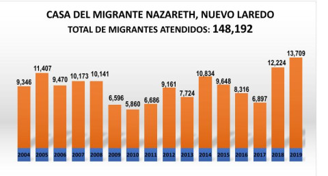 2019 el año con un mayor flujo migratorio en la historia de Casa del Migrante Nazareth