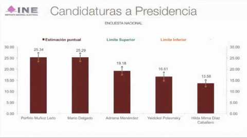 Muñoz Ledo y Mario Delgado empatan para presidencia de Morena 