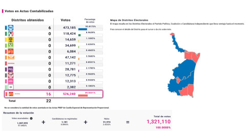 Arrasa Morena con diputaciones locales en Tamaulipas