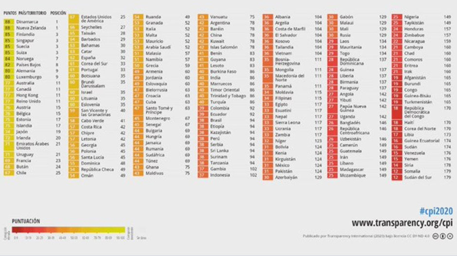 Mejora percepción sobre corrupción en México