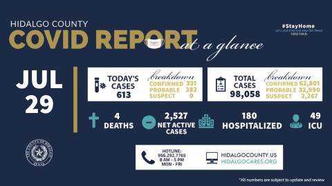Registra condado de Hidalgo 613 nuevos casos de COVID-19