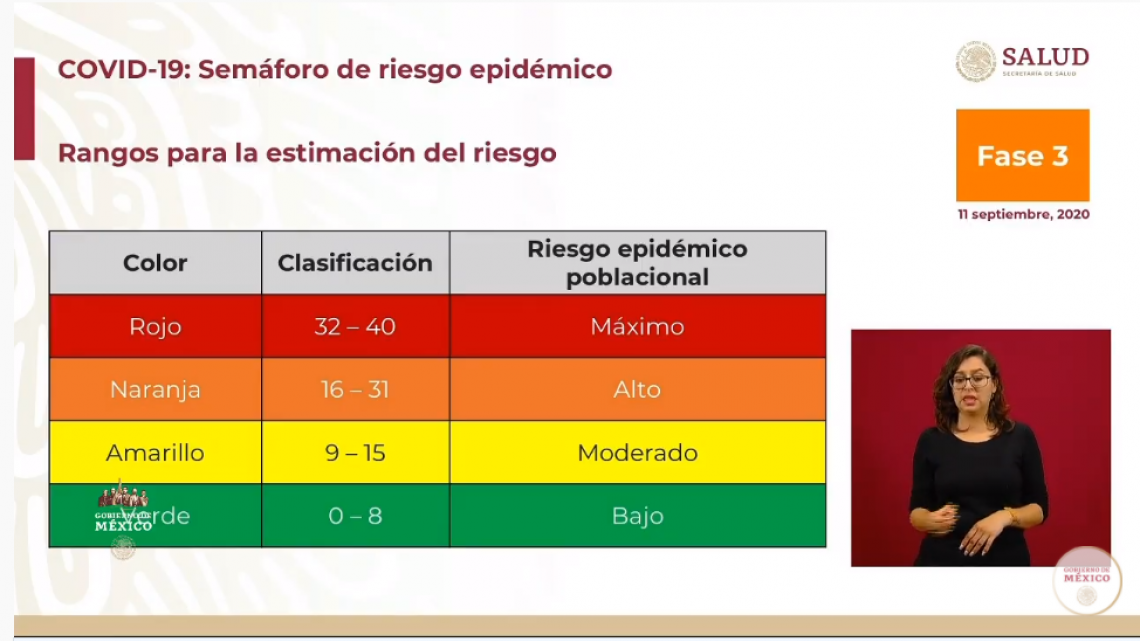 México no mantiene estados en semáforo epidémico rojo 