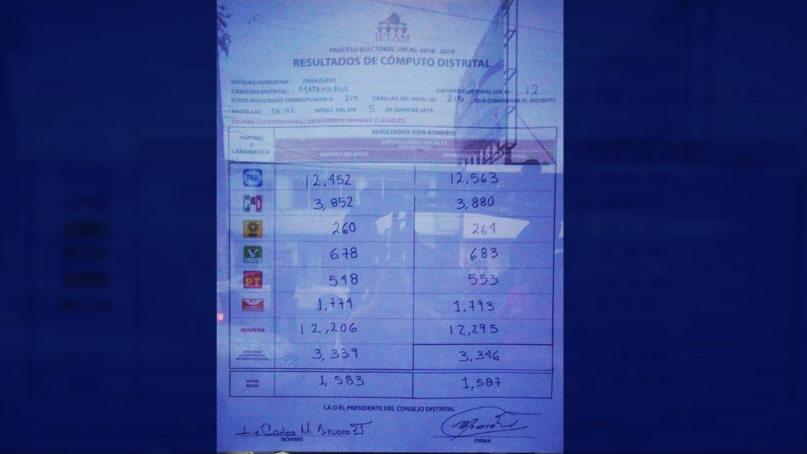 Tras conteo voto por voto, PAN mantiene victoria en distrito 12