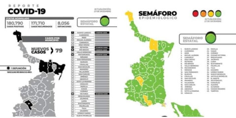 79 nuevos casos de Covid 19 y 1 fallecimiento en Tamaulipas