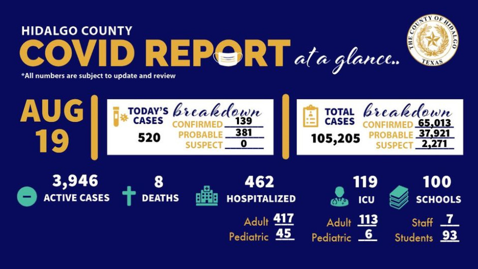 Registra Hidalgo, TX 520 nuevos casos de COVID-19