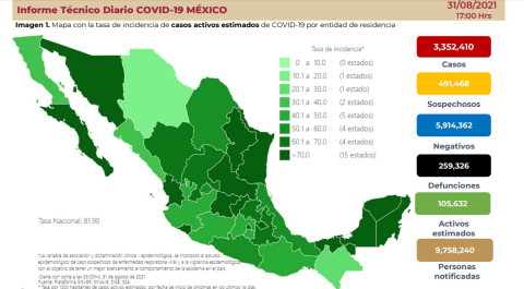 Suma México 3 millones 352 mil 410 casos de COVID-19