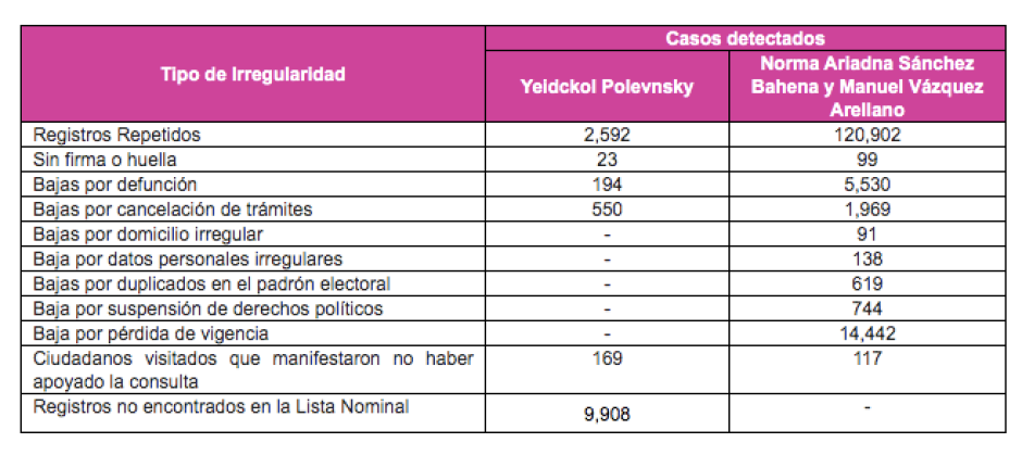 Consultas populares sobre juicios a ex presidentes registraron votos de 5 mil muertos
