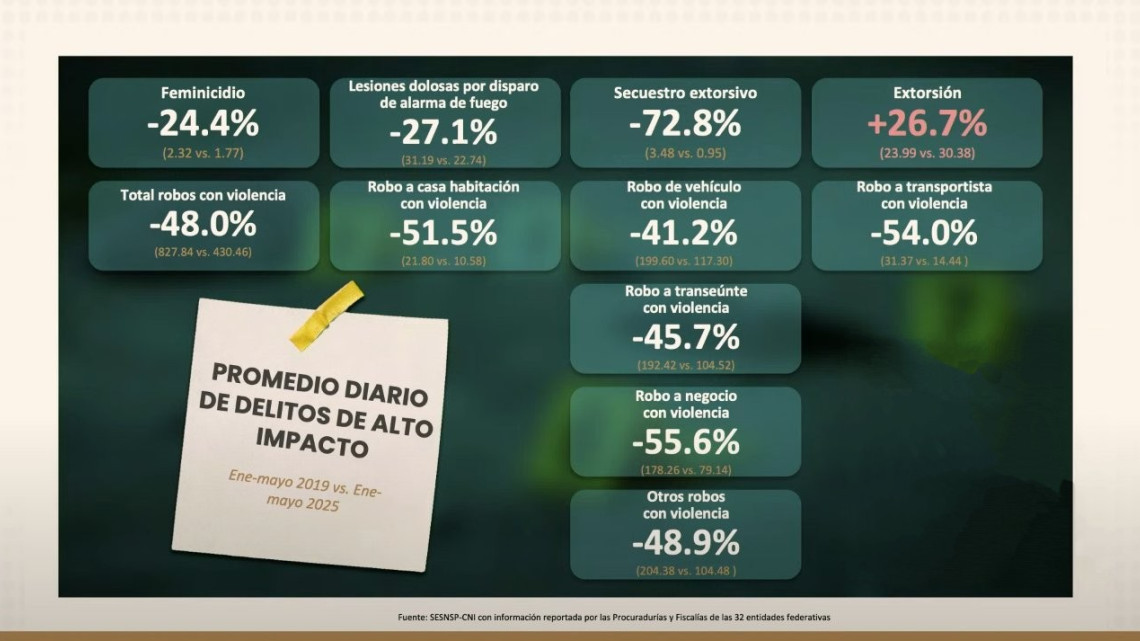 Gobierno de México reporta baja del 25.8% en homicidios diarios
