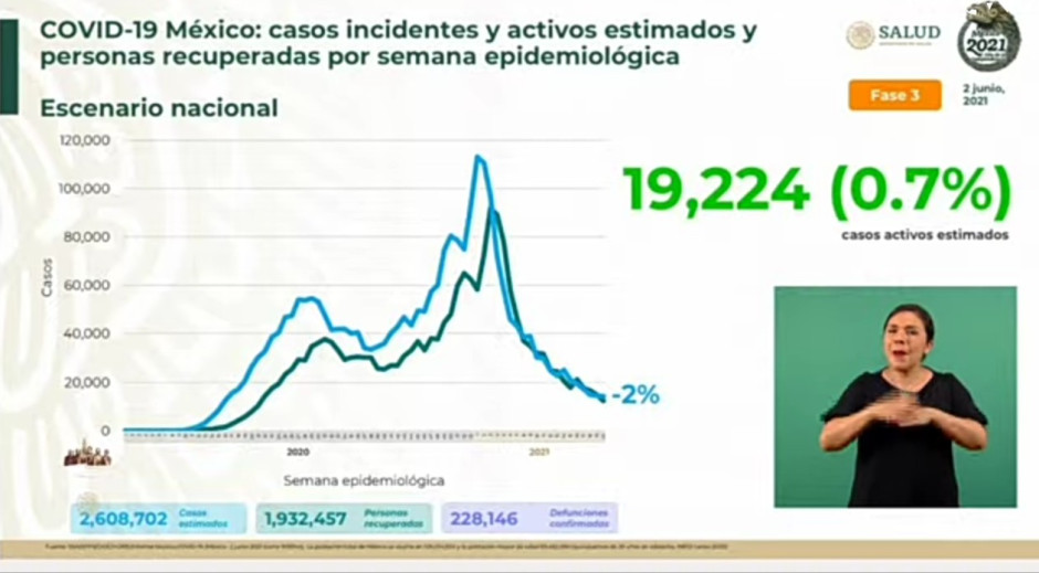 Suma México 2 Millones 423 mil 928 casos de COVID-19