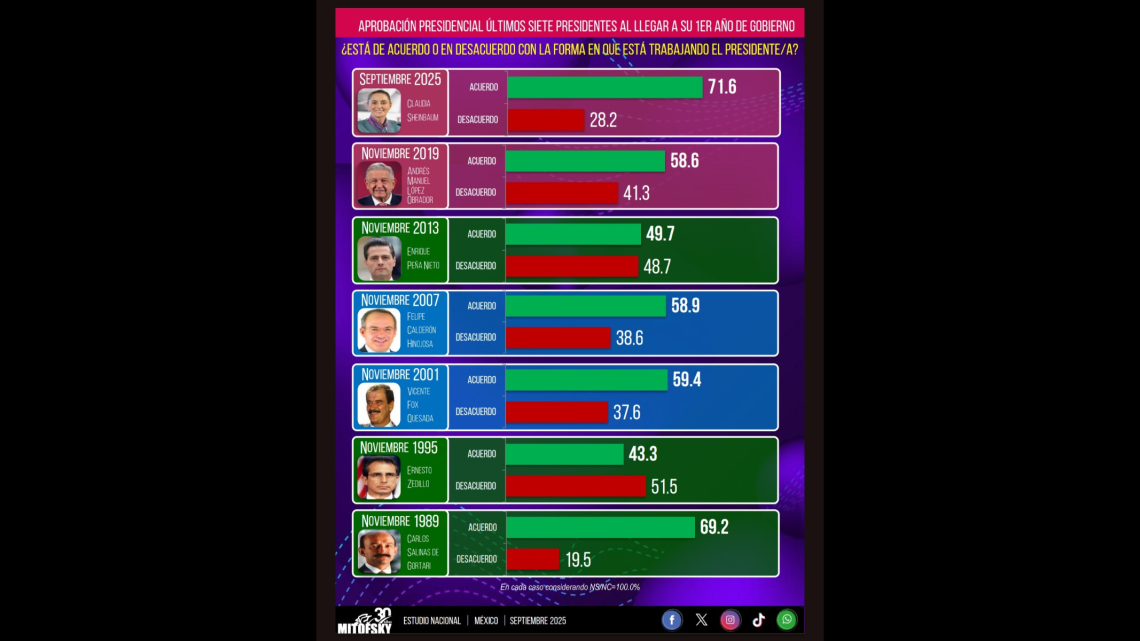 Sheinbaum cierra su primer año con 71.6% de aprobación ciudadana: Tamaulipas es el estado con mayor respaldo