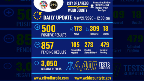  Aumenta a 500 los casos de Covid-19  en Laredo, TX