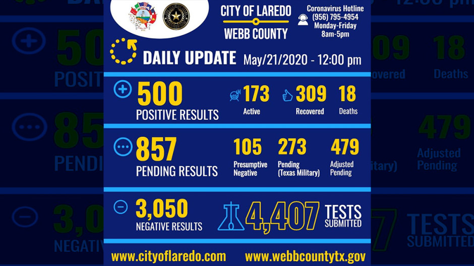  Aumenta a 500 los casos de Covid-19  en Laredo, TX