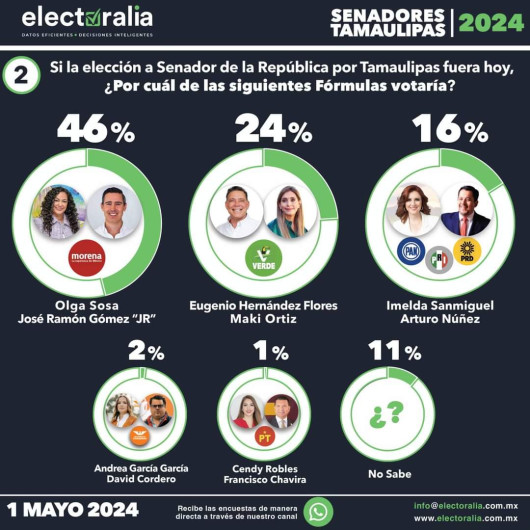 Avanza Ola Verde con Maki y Eugenio, agarra ventaja al PRI-PAN 