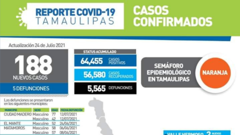 Registra SST 188 nuevos casos de COVID-19 en Tamaulipas