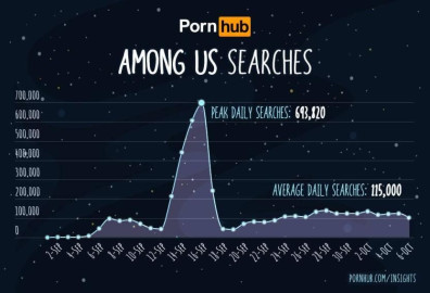 ‘Among Us’ popular en sitios para adultos
