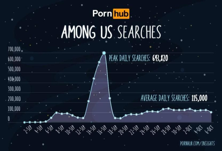 ‘Among Us’ popular en sitios para adultos